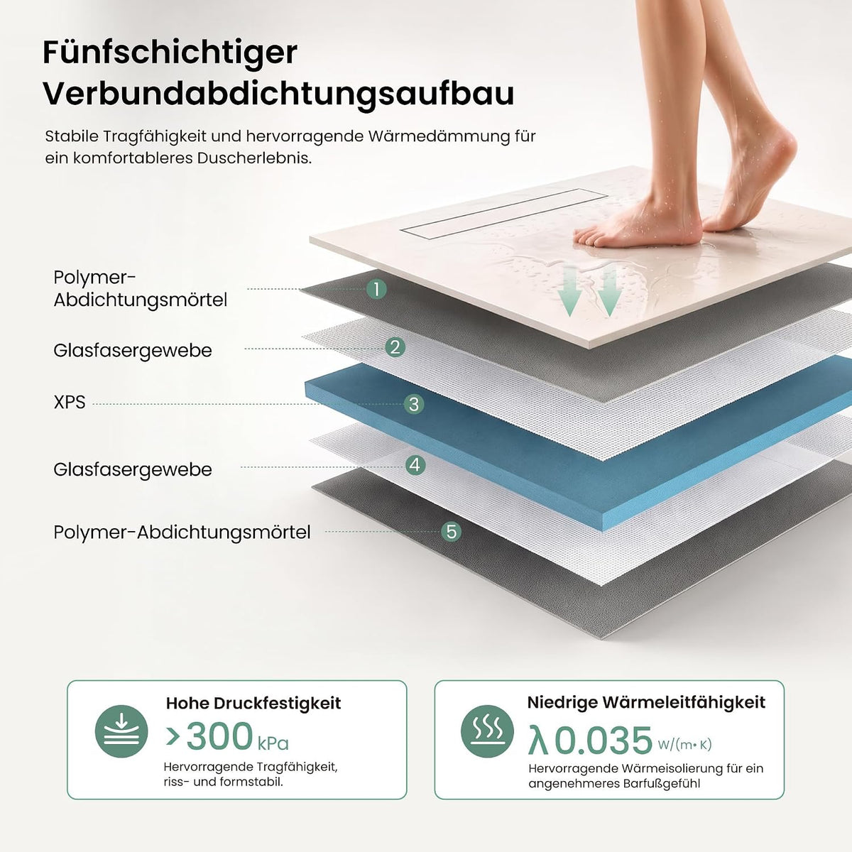 glasvilla  Duschwanne inkl. Duschrinne und Ablaufgarnitur Duschtasse bodeneben Gefälleplatte, Duschboard befliesbar Duschelemente, XPS-Duschboard02